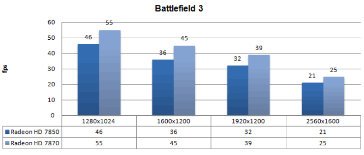 Производительность AMD Radeon HD 7850 и HD 7870